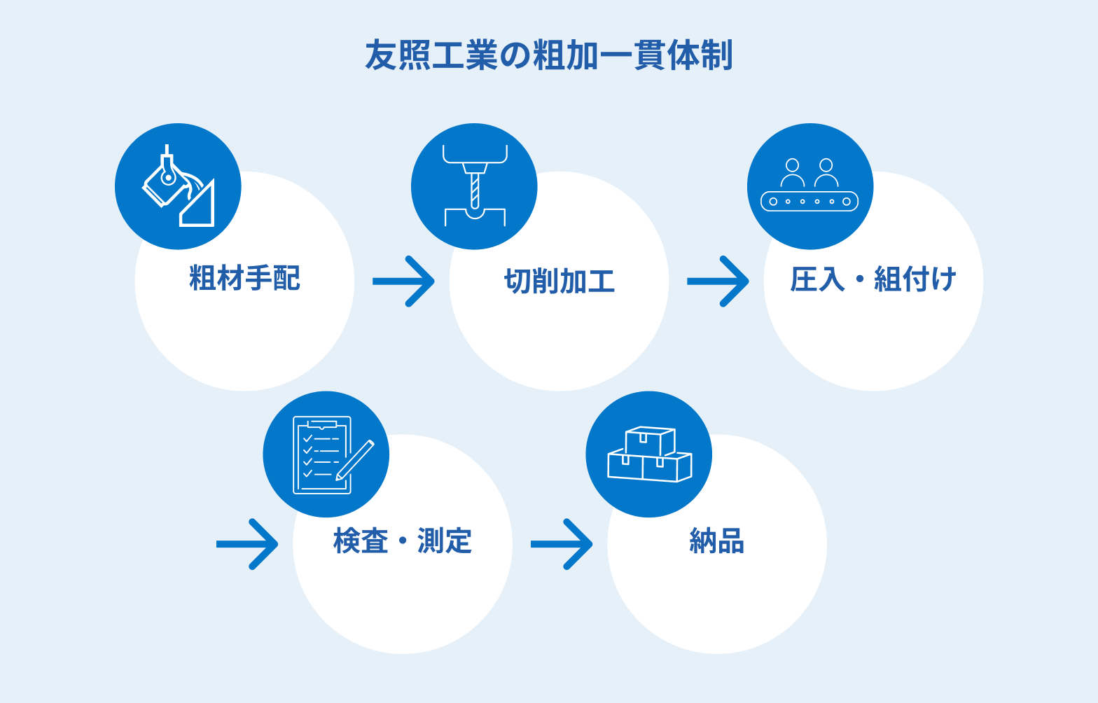 友照工業の粗加一貫体制
